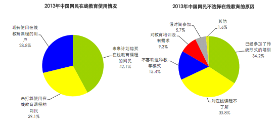 艾瑞教育行業(yè)報告：國內在線教育僅三成網民參與