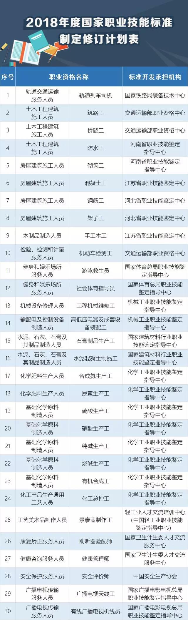 快看，這30個(gè)職業(yè)必須持證上崗！