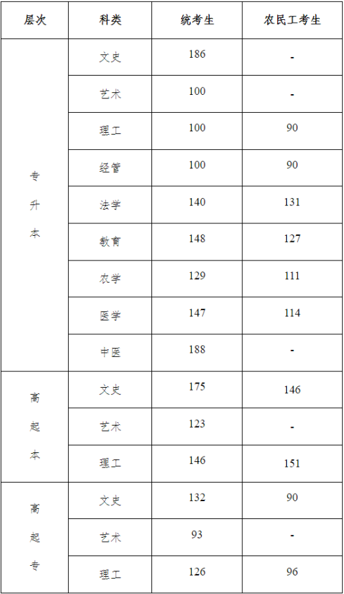 2022年河北省成人高校招生錄取控制分?jǐn)?shù)線(xiàn)和錄取相關(guān)工作確定