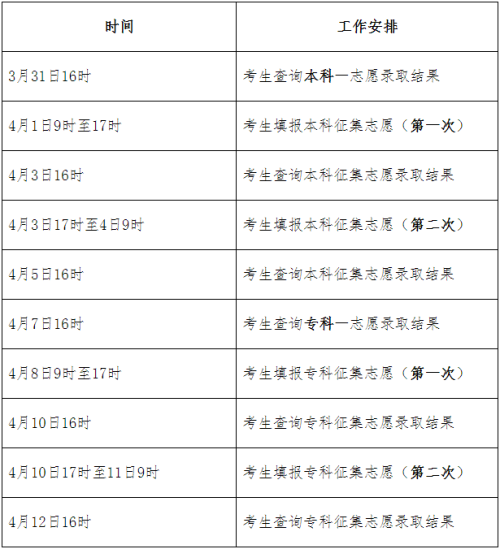 2022年河北省成人高校招生錄取控制分?jǐn)?shù)線(xiàn)和錄取相關(guān)工作確定