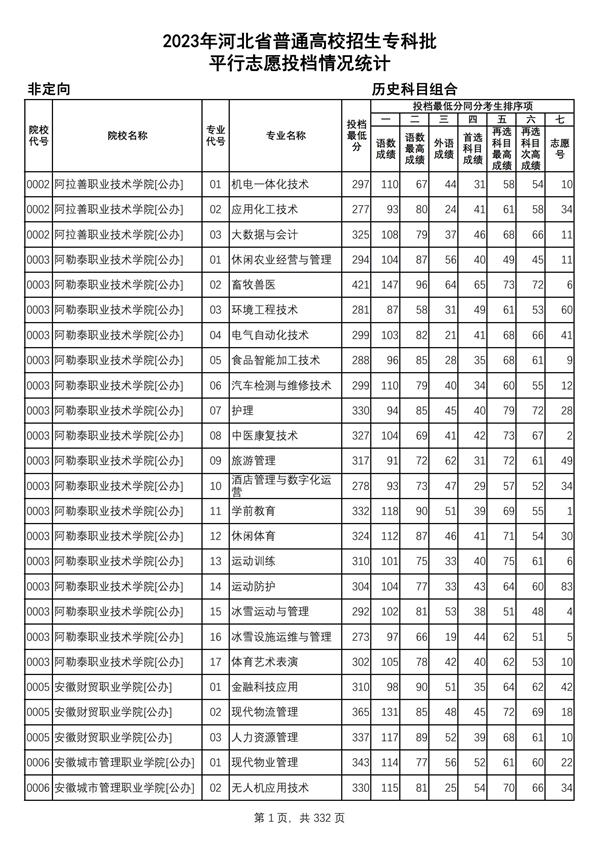 2023年河北省普通高校招生專科批-歷史科目組合平行志愿投檔情況統(tǒng)計_00