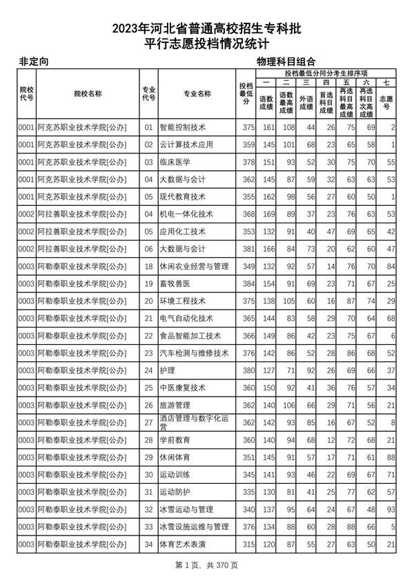 2023年河北省普通高校招生?？婆?物理科目組合平行志愿投檔情況統(tǒng)計_00