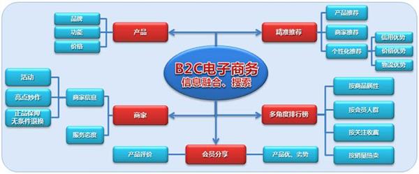 承德電子商務學校：電子商務經(jīng)營模式有哪些？