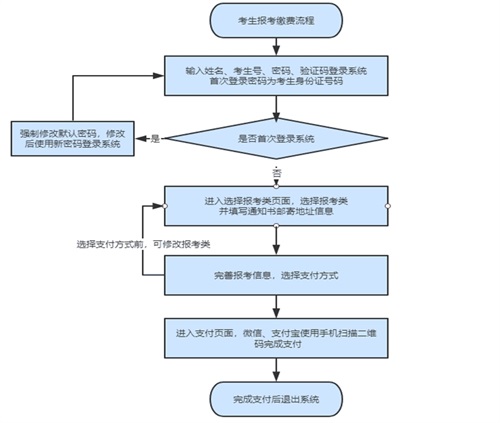 如何進(jìn)行單招報(bào)名？考生號(hào)忘了怎么辦？