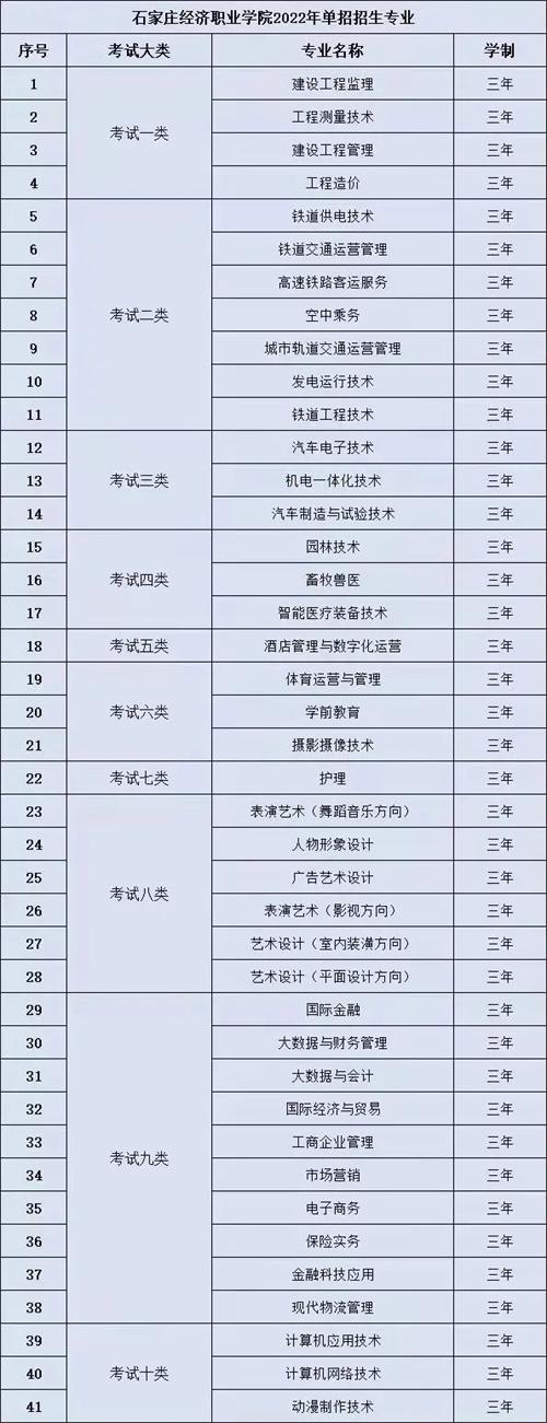 石家莊經濟職業(yè)學院2022年單招招生簡章